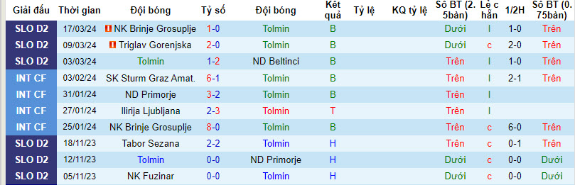 Nhận định, soi kèo Tolmin với NK Bilje, 20h00 ngày 23/03: Tương đồng - Ảnh 1