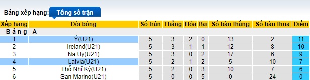 Nhận định, soi kèo U21 Italia với  U21 Latvia, 0h15 ngày 23/3: Khó thắng tưng bừng - Ảnh 1