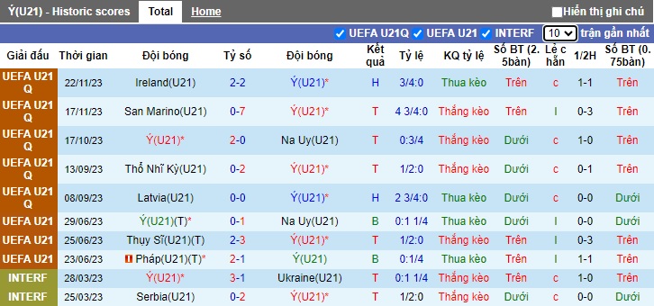 Nhận định, soi kèo U21 Italia với  U21 Latvia, 0h15 ngày 23/3: Khó thắng tưng bừng - Ảnh 4