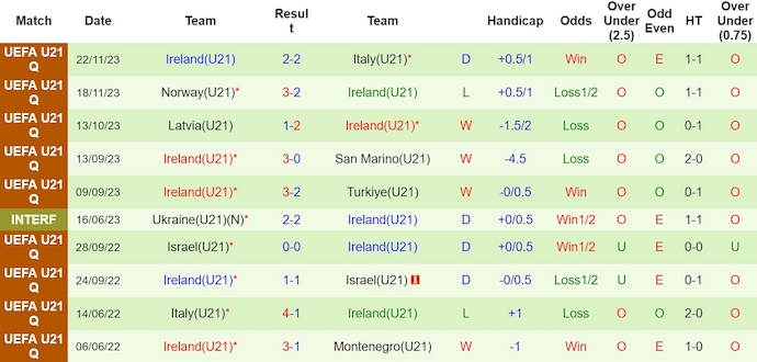 Nhận định, soi kèo U21 San Marino với U21 Ireland, 0h00 ngày 23/3: Hủy diệt chủ nhà - Ảnh 2