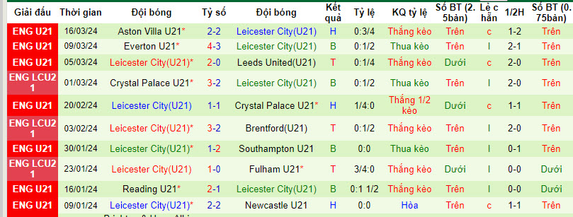 Nhận định, soi kèo U21 Sunderland vs U21 Leicester, 02h00 ngày 23/03: Mèo đen có điểm - Ảnh 2