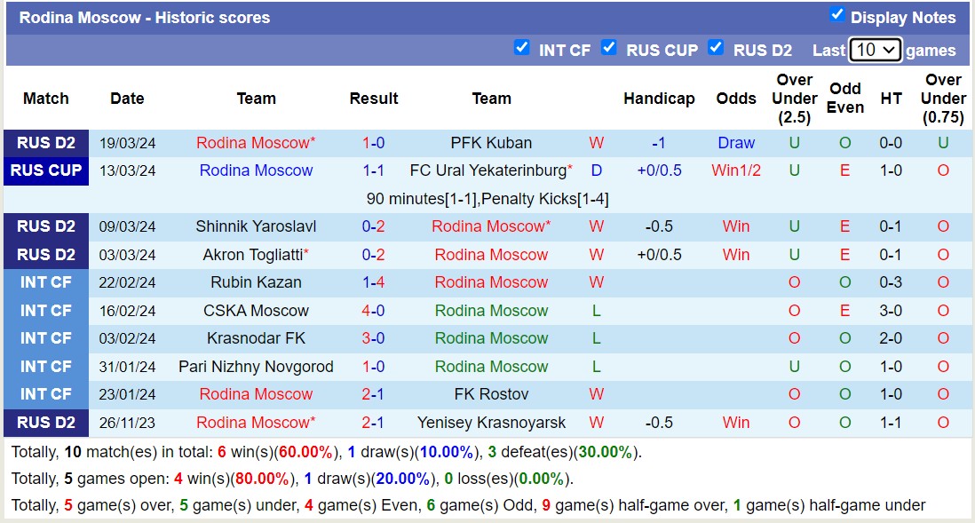 Nhận định, soi kèo Alania Vladikavkaz với Rodina Moscow, 21h00 ngày 24/3: Trái đắng sân nhà - Ảnh 2