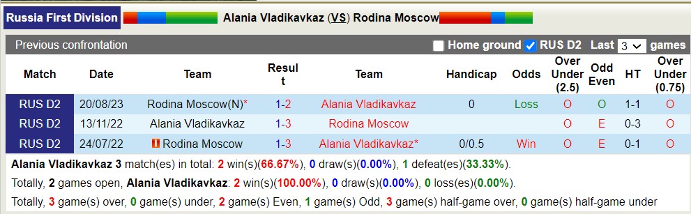 Nhận định, soi kèo Alania Vladikavkaz với Rodina Moscow, 21h00 ngày 24/3: Trái đắng sân nhà - Ảnh 3