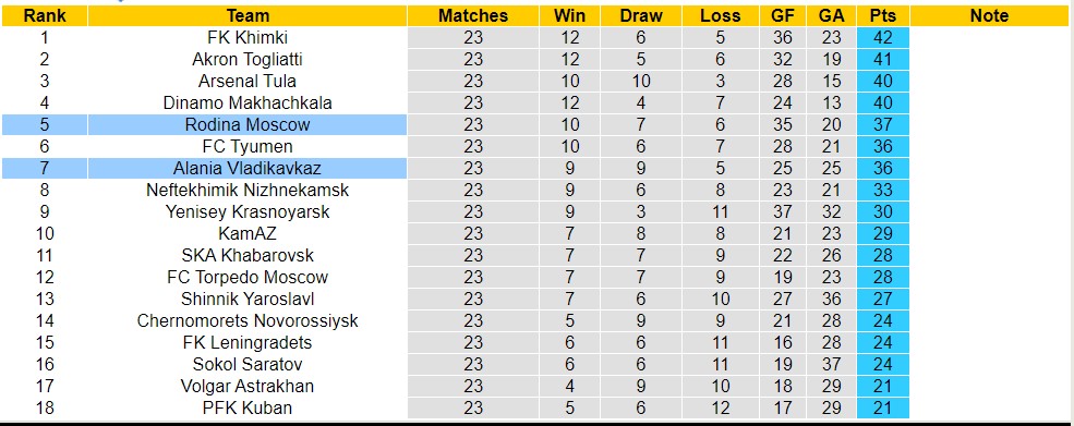 Nhận định, soi kèo Alania Vladikavkaz với Rodina Moscow, 21h00 ngày 24/3: Trái đắng sân nhà - Ảnh 4