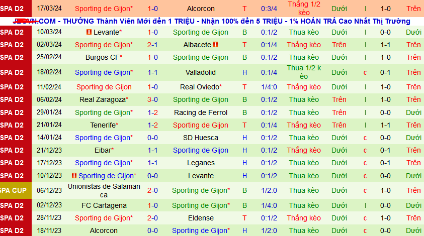 Nhận định, soi kèo Amorebieta vs Sporting Gijon, 20h00 ngày 24/3: Trên đà hưng phấn - Ảnh 2