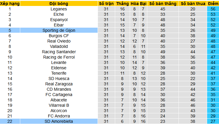 Nhận định, soi kèo Amorebieta vs Sporting Gijon, 20h00 ngày 24/3: Trên đà hưng phấn - Ảnh 4