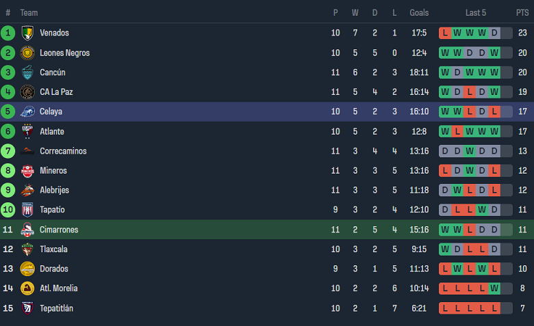 Nhận định, soi kèo Cimarrones Sonora với Celaya, 08h05 ngày 25/3: Cửa dưới ‘ghi điểm’ - Ảnh 4