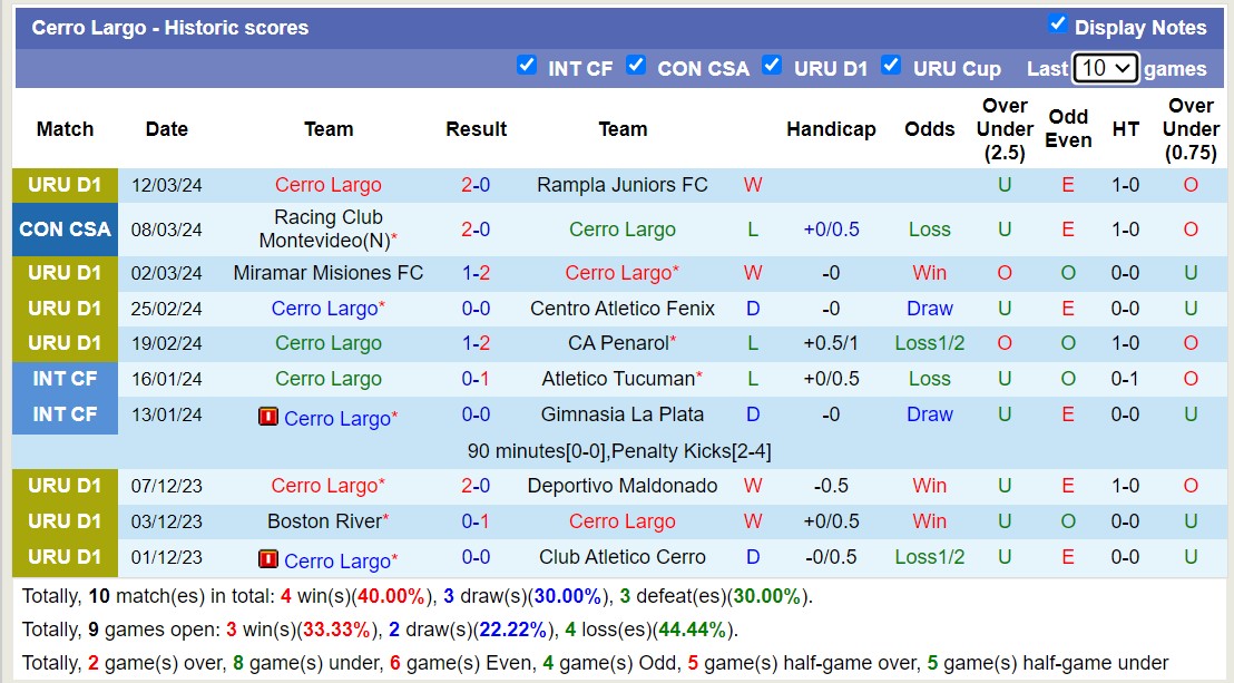 Nhận định, soi kèo Club Atletico Cerro với Cerro Largo, 20h00 ngày 24/3: Tiếp đà sa sút - Ảnh 2