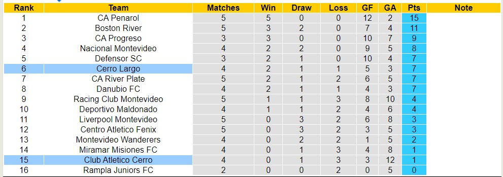 Nhận định, soi kèo Club Atletico Cerro với Cerro Largo, 20h00 ngày 24/3: Tiếp đà sa sút - Ảnh 4