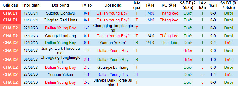Nhận định, soi kèo Dalian Young Boy với Guangxi Pingguo Haliao, 14h30 ngày 24/03: Tân binh thăng hoa - Ảnh 1