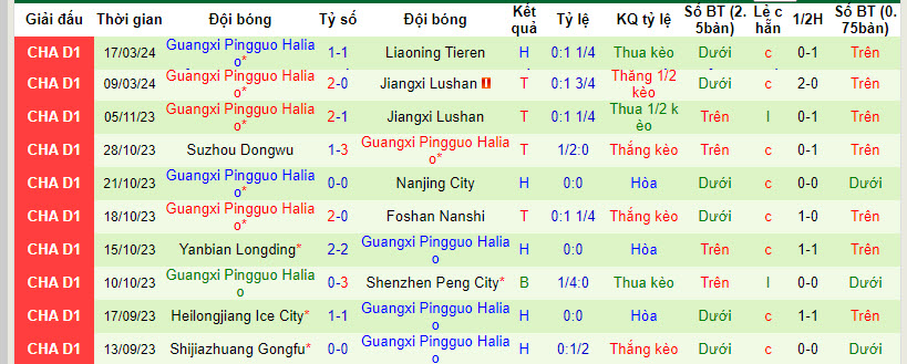 Nhận định, soi kèo Dalian Young Boy với Guangxi Pingguo Haliao, 14h30 ngày 24/03: Tân binh thăng hoa - Ảnh 2
