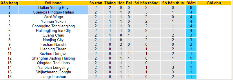 Nhận định, soi kèo Dalian Young Boy với Guangxi Pingguo Haliao, 14h30 ngày 24/03: Tân binh thăng hoa - Ảnh 3