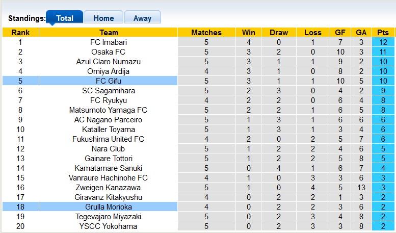 Nhận định, soi kèo Gifu với Grulla Morioka, 13h00 ngày 24/3: Vùi sâu dưới đáy - Ảnh 4