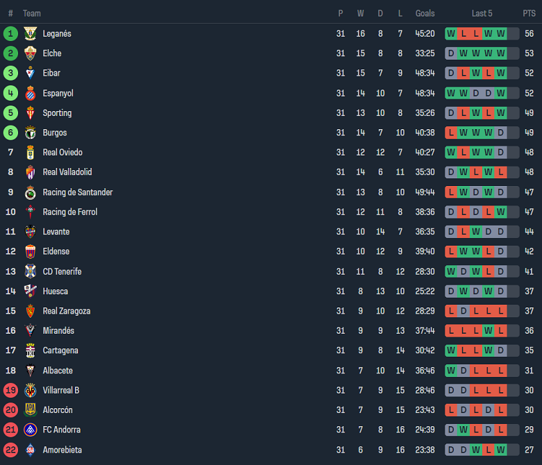 Nhận định, soi kèo Huesca với Burgos, 22h15 ngày 24/3: Tin vào chủ nhà - Ảnh 4