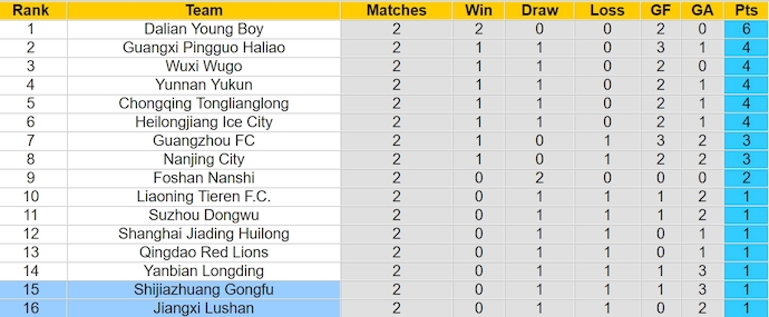 Nhận định, soi kèo Jiangxi Lushan với Shijiazhuang Gongfu, 14h30 ngày 23/3: Cải thiện vị thế - Ảnh 4