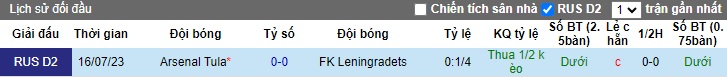 Nhận định, soi kèo Leningradets với Arsenal Tula, 19h00 ngày 23/3: Ca khúc khải hoàn - Ảnh 2