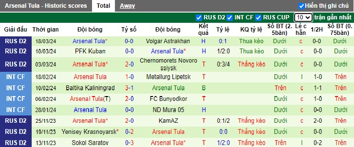 Nhận định, soi kèo Leningradets với Arsenal Tula, 19h00 ngày 23/3: Ca khúc khải hoàn - Ảnh 3