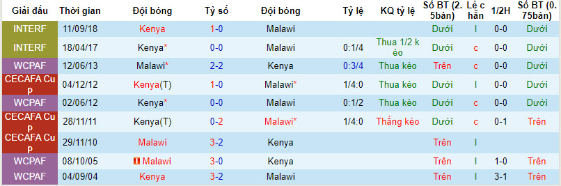 Nhận định, soi kèo Malawi với Kenya, 22h00 ngày 23/03: Lợi thế sân nhà - Ảnh 3