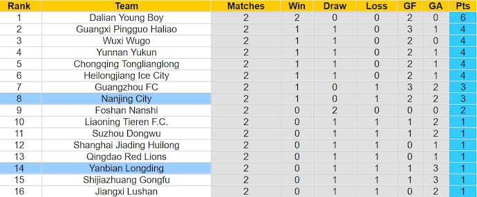 Nhận định, soi kèo Nanjing City với Yanbian Longding, 18h30 ngày 23/3: Khó thắng - Ảnh 4