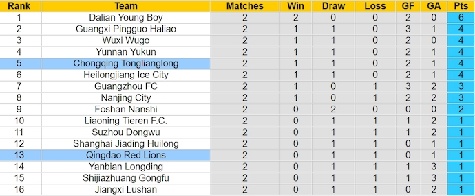 Nhận định, soi kèo Qingdao Red Lions với Chongqing Tonglianglong, 14h30 ngày 23/3: Đối đầu tự tin - Ảnh 4
