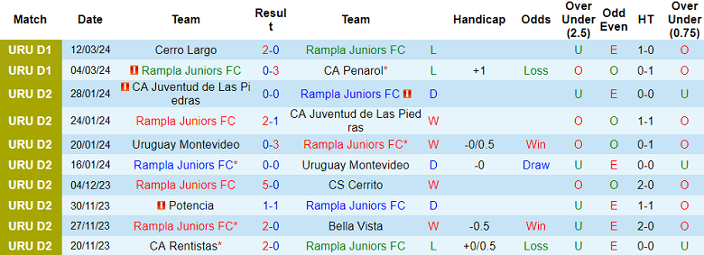 Nhận định, soi kèo Rampla Juniors với Fenix, 23h30 ngày 30/3: Khó có bất ngờ - Ảnh 1