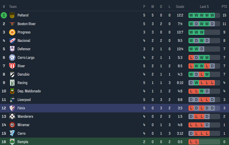 Nhận định, soi kèo Rampla Juniors với Fenix, 23h30 ngày 30/3: Khó có bất ngờ - Ảnh 4