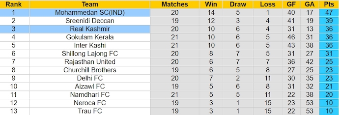 Nhận định, soi kèo Real Kashmir với Mohammedan SC, 15h30 ngày 23/3: Không dễ cho khách - Ảnh 4