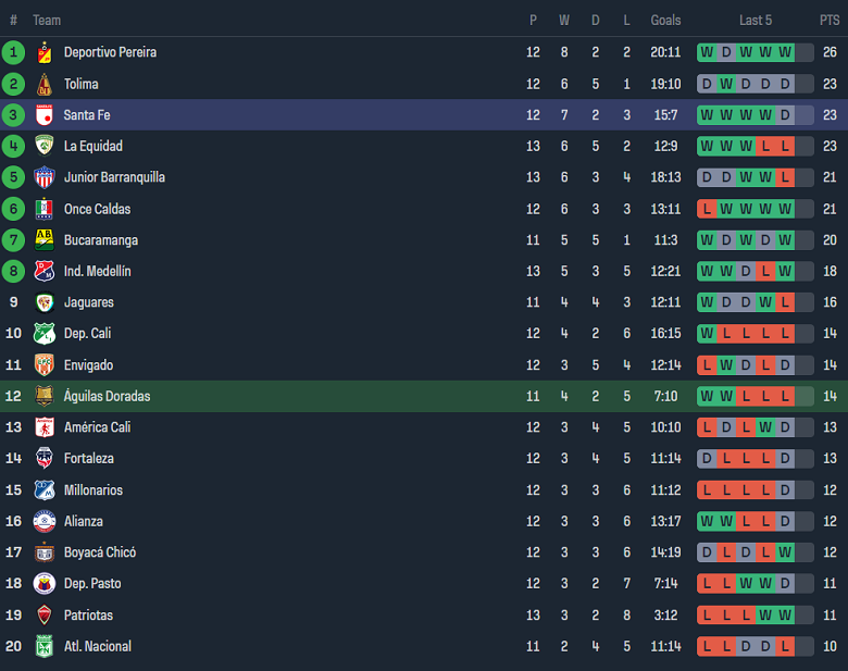 Nhận định, soi kèo Rionegro Aguilas với Santa Fe, 08h20 ngày 25/3: Thất vọng chủ nhà - Ảnh 4