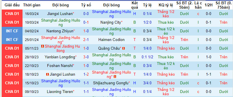 Nhận định, soi kèo Shanghai Jiading Huilong với Liaoning Tieren, 14h30 ngày 24/03: Chưa thể vui mừng - Ảnh 1