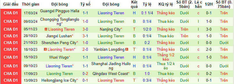 Nhận định, soi kèo Shanghai Jiading Huilong với Liaoning Tieren, 14h30 ngày 24/03: Chưa thể vui mừng - Ảnh 2