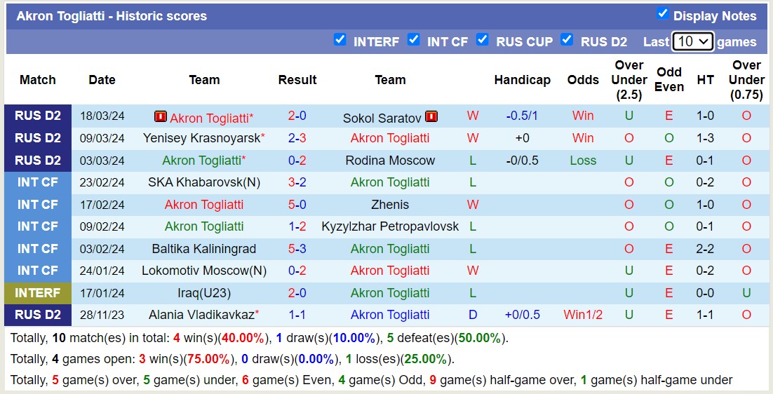Nhận định, soi kèo Shinnik Yaroslavl với Akron Togliatti, 21h00 ngày 24/3: Chủ nhà tiếp tục rơi - Ảnh 2