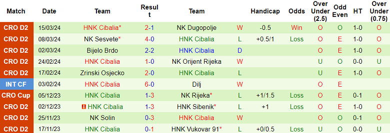 Nhận định, soi kèo Sibenik với Cibalia, 22h00 ngày 24/3: Cửa trên ‘ghi điểm’ - Ảnh 2