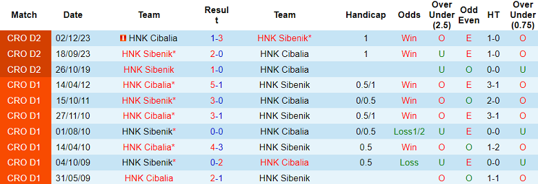 Nhận định, soi kèo Sibenik với Cibalia, 22h00 ngày 24/3: Cửa trên ‘ghi điểm’ - Ảnh 3