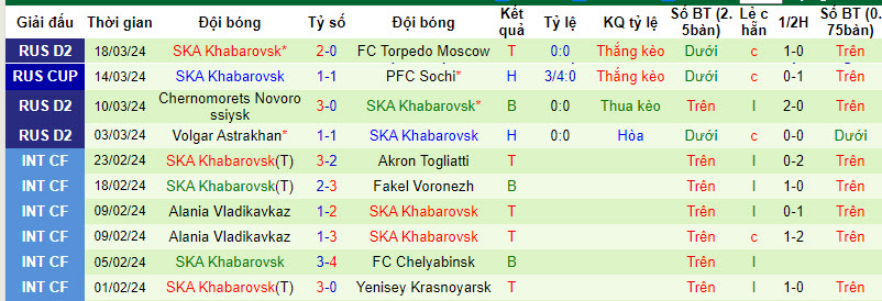 Nhận định, soi kèo Tyumen với Khabarovsk, 21h00 ngày 23/03: Thất vọng chủ nhà - Ảnh 3