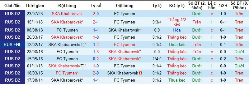 Nhận định, soi kèo Tyumen với Khabarovsk, 21h00 ngày 23/03: Thất vọng chủ nhà - Ảnh 4