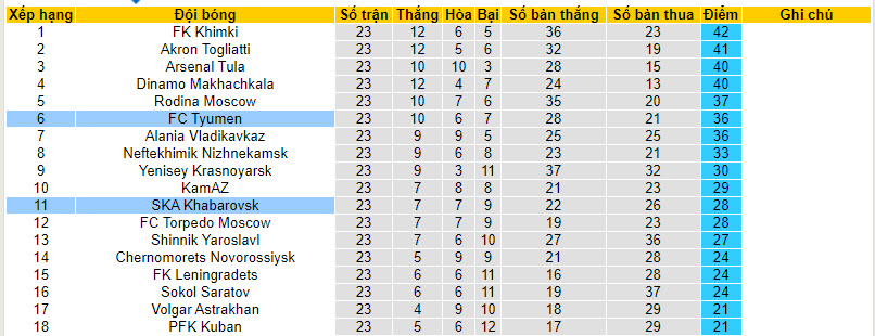 Nhận định, soi kèo Tyumen với Khabarovsk, 21h00 ngày 23/03: Thất vọng chủ nhà - Ảnh 5
