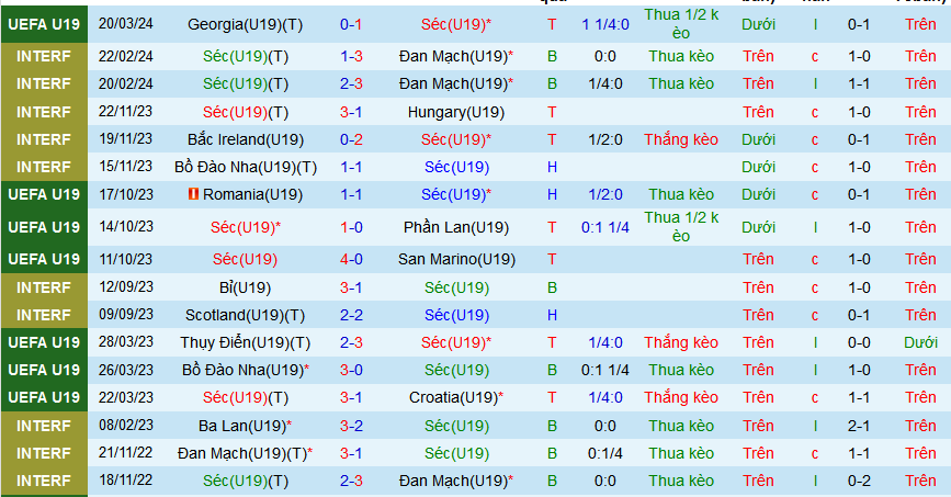 Nhận định, soi kèo U19 Séc vs U19 Italia, 22h30 ngày 23/3: Giữ vững ngôi đầu - Ảnh 1