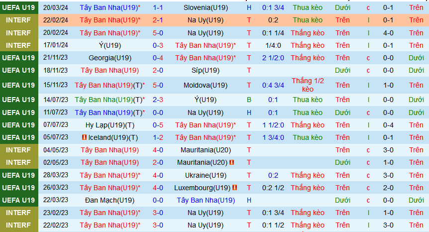 Nhận định, soi kèo U19 Tây Ban Nha vs U19 Kosovo, 22h00 ngày 23/3: Trở lại mạch thắng - Ảnh 1