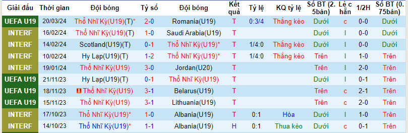 Nhận định, soi kèo U19 Thổ Nhĩ Kỳ với U19 Croatia, 21h30 ngày 23/03: Khó phân thắng bại - Ảnh 2