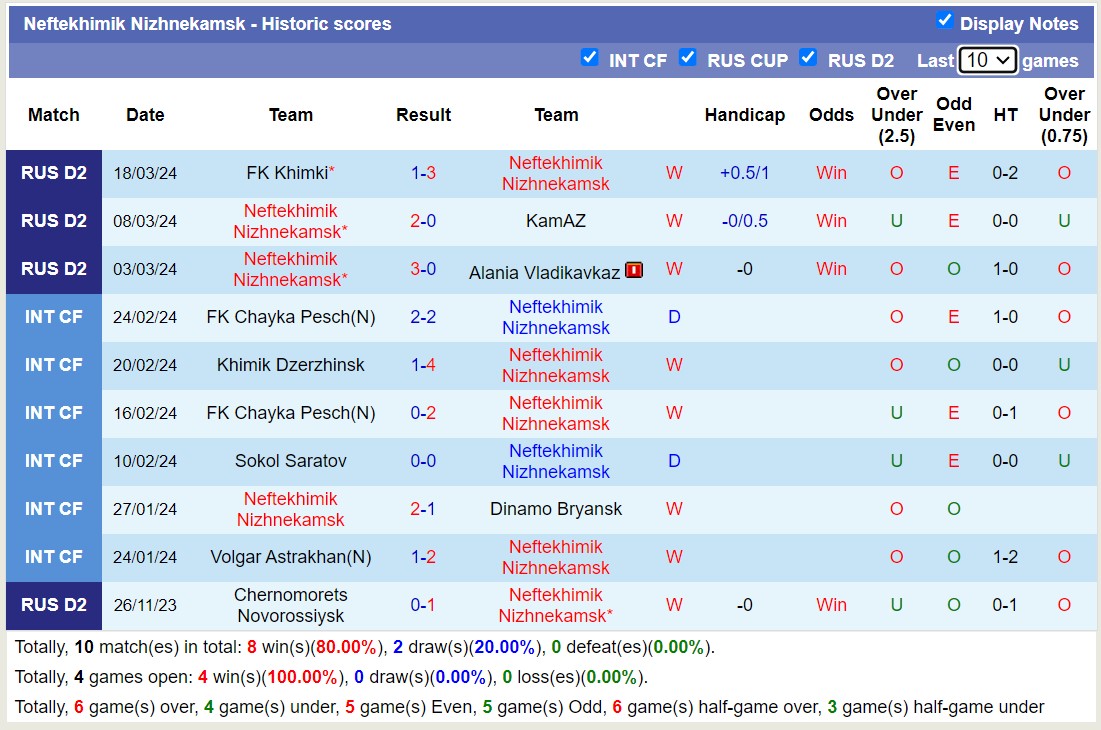 Nhận định, soi kèo Volgar Astrakhan với Neftekhimik Nizhnekamsk, 20h00 ngày 24/3: Khách lần át chủ nhà - Ảnh 2