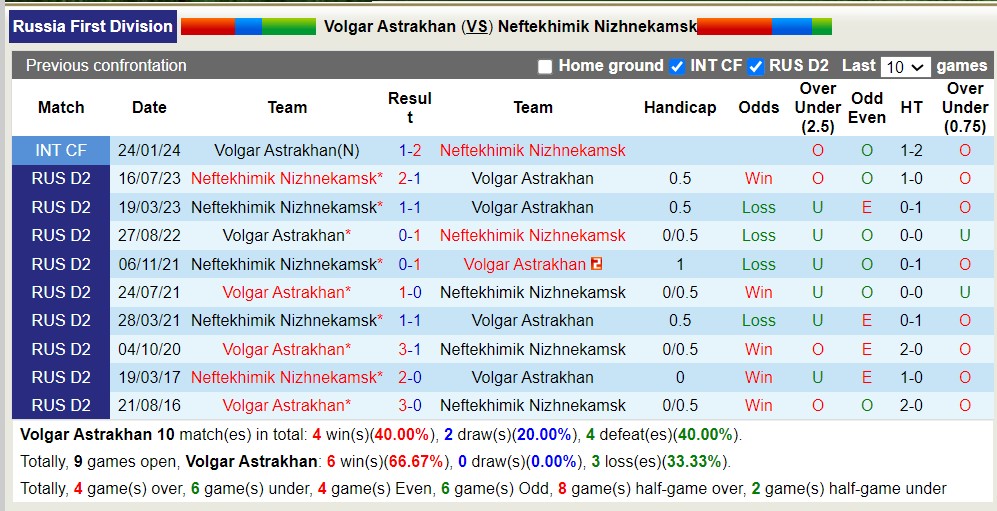 Nhận định, soi kèo Volgar Astrakhan với Neftekhimik Nizhnekamsk, 20h00 ngày 24/3: Khách lần át chủ nhà - Ảnh 3