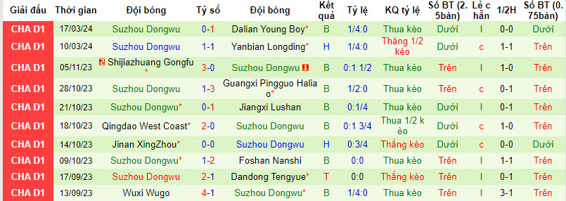 Nhận định, soi kèo Wuxi Wugo với Suzhou Dongwu, 14h30 ngày 24/03: Ba điểm dễ dàng - Ảnh 2