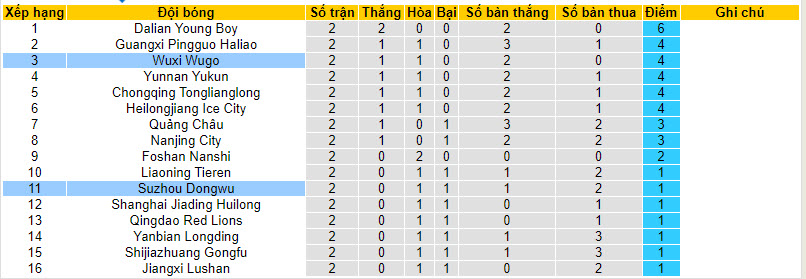 Nhận định, soi kèo Wuxi Wugo với Suzhou Dongwu, 14h30 ngày 24/03: Ba điểm dễ dàng - Ảnh 4