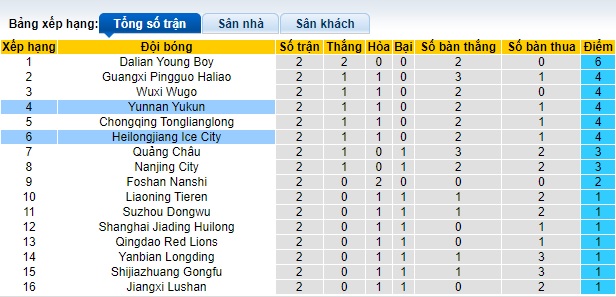 Nhận định, soi kèo Yunnan Yukun với Heilongjiang, 18h30 ngày 23/3: Bất phân thắng bại - Ảnh 1