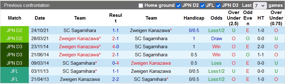 Nhận định, soi kèo Zweigen Kanazawa với Sagamihara, 12h00 ngày 24/3: Khó cho chủ nhà - Ảnh 3
