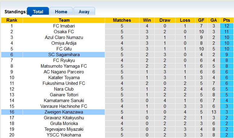 Nhận định, soi kèo Zweigen Kanazawa với Sagamihara, 12h00 ngày 24/3: Khó cho chủ nhà - Ảnh 4