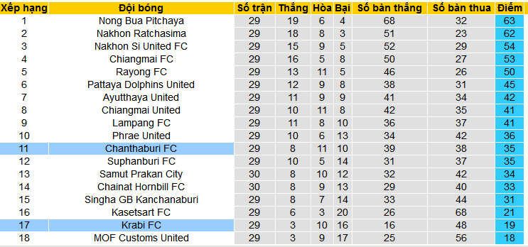Nhận định, soi kèo Chanthaburi vs Krabi, 18h30 ngày 24/3: Tiễn khách xuống hạng - Ảnh 4