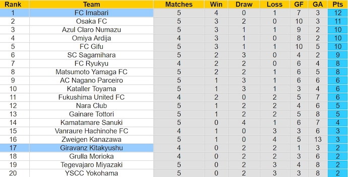 Nhận định, soi kèo FC Imabari với Giravanz Kitakyushu, 11h00 ngày 24/3: Phong độ đang lên - Ảnh 4