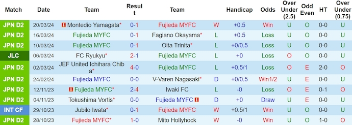 Nhận định, soi kèo Fujieda MYFC với Roasso Kumamoto, 12h00 ngày 24/3: Khách chiếm ưu thế - Ảnh 1