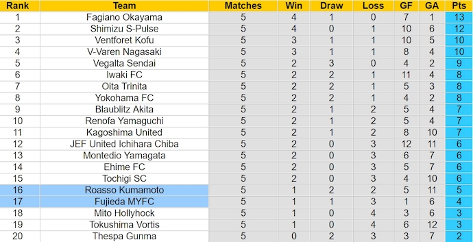 Nhận định, soi kèo Fujieda MYFC với Roasso Kumamoto, 12h00 ngày 24/3: Khách chiếm ưu thế - Ảnh 4